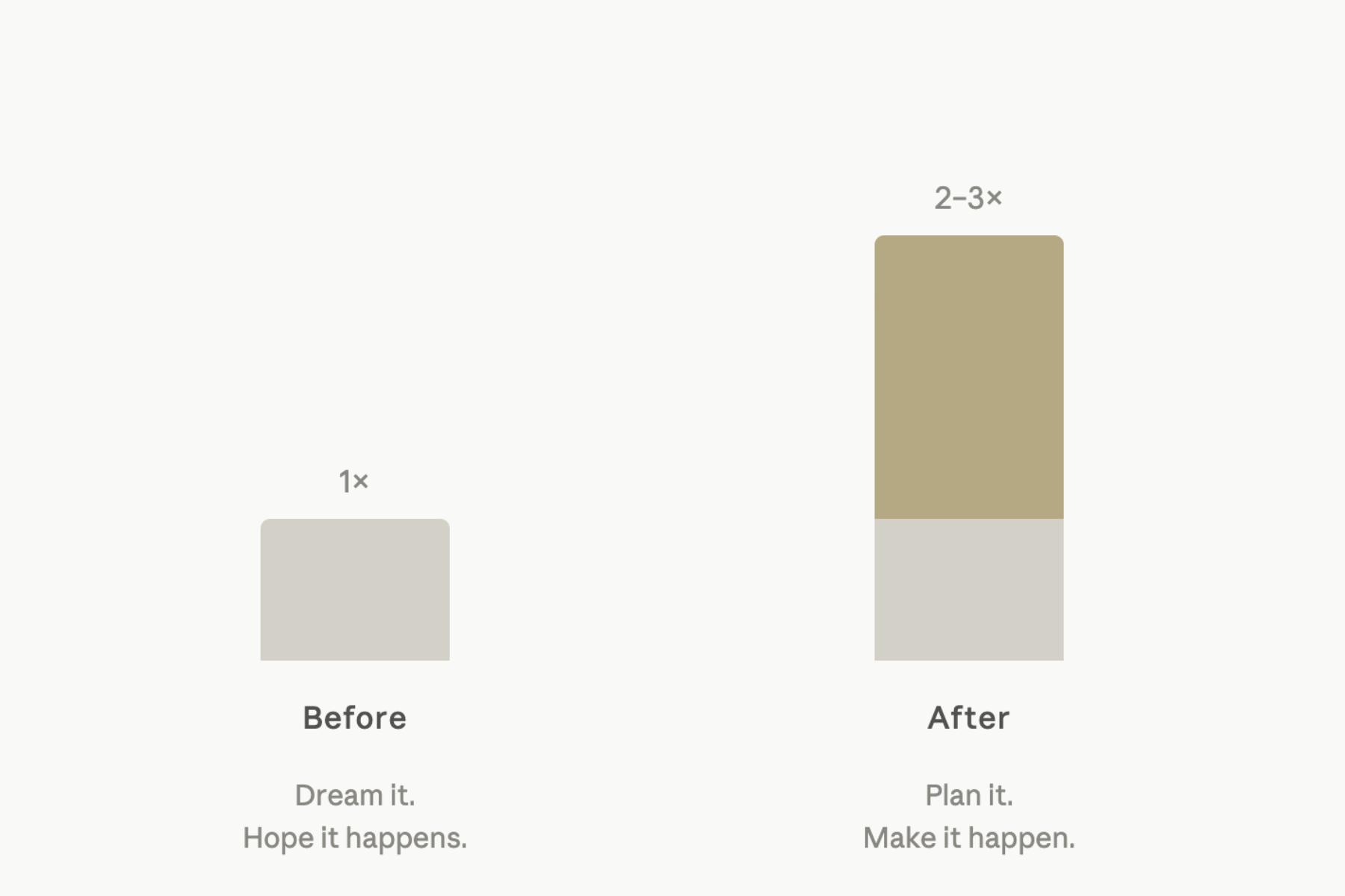 Chart showing likelihood of achieving a goal with and without implementation intentions